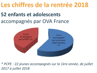 52 jeunes et leur famille accompagnés par OVA France (chiffre septembre 2018)